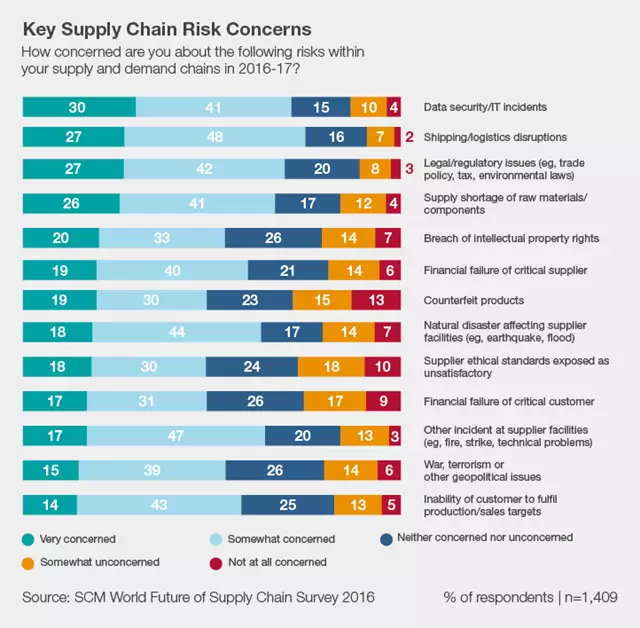 scm-supply-chain-risks