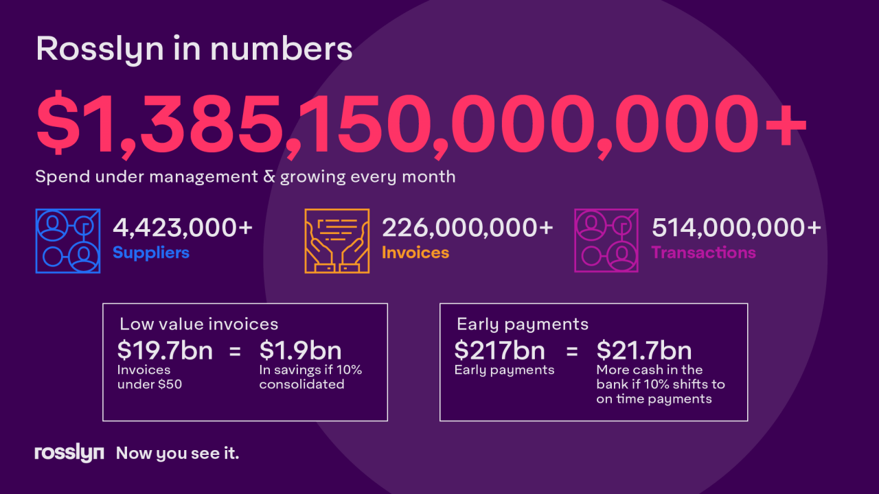 Rosslyn in numbers
